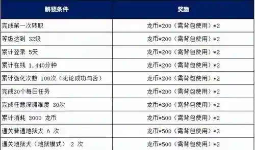 端游龙之谷搬砖攻略插图1 端游龙之谷搬砖攻略插图1