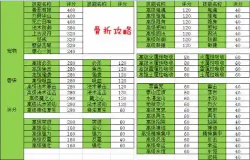 梦幻西游手游怎么加评分最快_1插图1