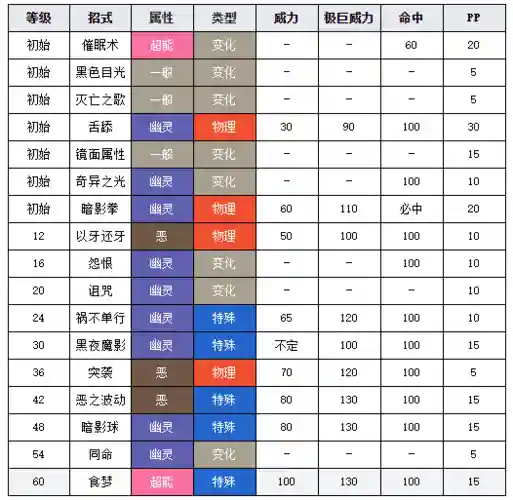 神奇宝贝耿鬼什么技能好插图1