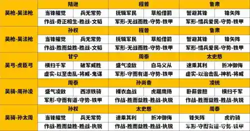 三国志吴国阵容排名搭配插图1