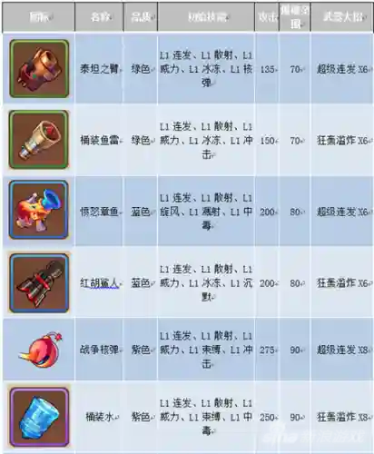 弹弹岛2武器制作列表插图