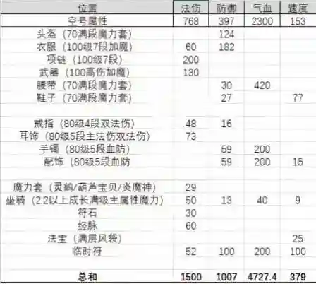 梦幻西游法伤影响五庄加血吗，法伤对五庄有效果吗插图1