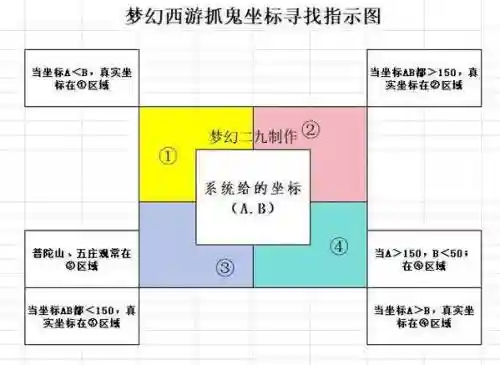 梦幻西游降妖伏魔用回梦丹，梦幻西游降妖伏魔怪物坐标插图1