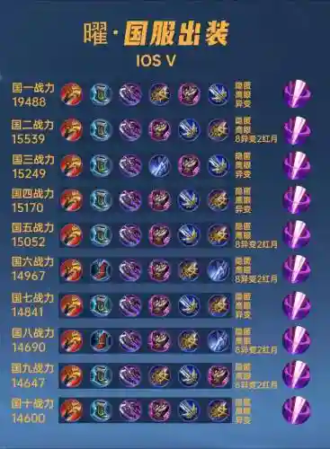 耀的最高装备,耀最强出装是什么插图1 耀的最高装备,耀最强出装是什么插图1