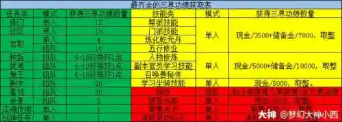 梦幻西游三界区三界功绩怎么获得，梦幻西游三界功绩获得攻略插图1
