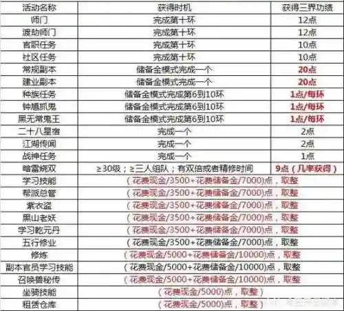 梦幻西游三界区三界功绩怎么获得，梦幻西游三界功绩获得攻略插图