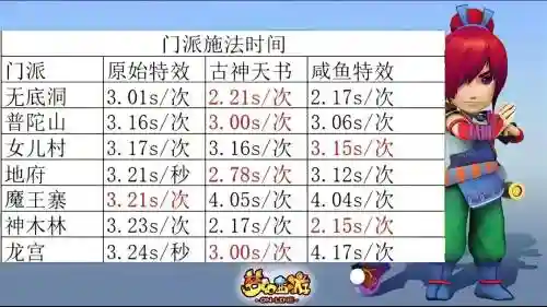 梦幻西游四法速度，梦幻4法术施法速度插图1