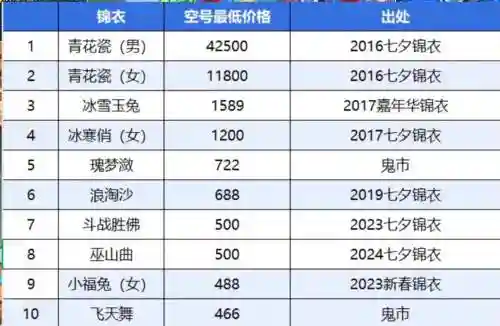梦幻西游最牛逼的号是谁，梦幻西游最牛号多少钱-插图1