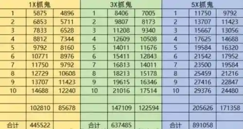 梦幻西游手游抓鬼能获得什么时候,梦幻西游手游抓鬼奖励等级表插图1 梦幻西游手游抓鬼能获得什么时候,梦幻西游手游抓鬼奖励等级表插图1