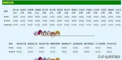 梦幻西游神器积分2星多少分，梦幻西游神器积分2星多少分一个插图