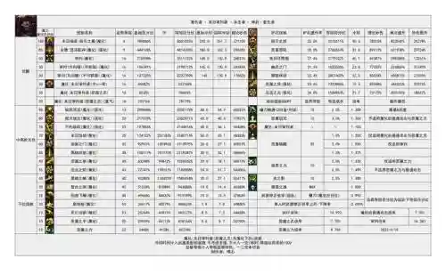 dnf复仇觉醒技能说明，dnf复仇一觉插图1