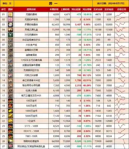 地下城和装备材料，地下城与勇士哪些材料值钱插图