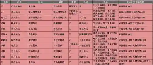 放置江湖高级技能，放置江湖技能等级表插图