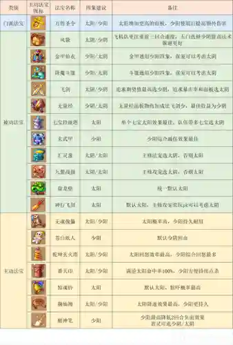 梦幻西游狮驼用什么特技好》，梦幻西游狮驼技能介绍插图1