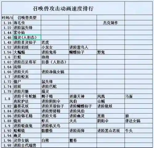 梦幻西游四法速度，梦幻4法术施法速度插图