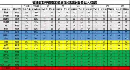 梦幻西游点敏捷，梦幻西游敏捷套属性表插图1