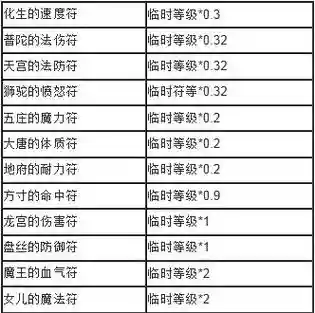 梦幻西游吸血临时符，梦幻临时气血符怎么算的插图1