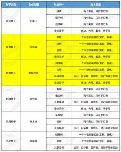 梦幻西游树苗可以种几颗，梦幻西游树苗种植攻略插图