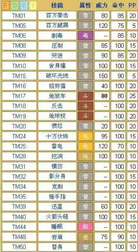 口袋妖怪火红技能分布，口袋妖怪火红各种技能哪里拿插图