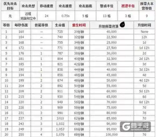 皇室战争弓箭女王阵容搭配，皇室战争弓箭女皇升级数据插图1