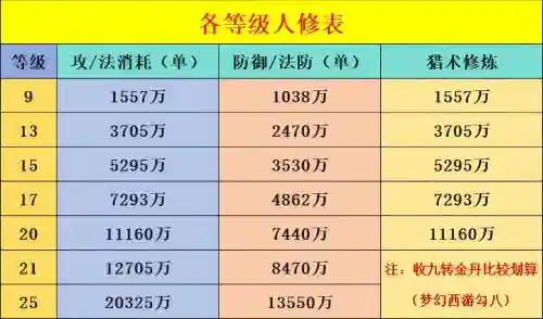 梦幻西游4修九多少钱一个，梦幻西游修炼4到9插图1