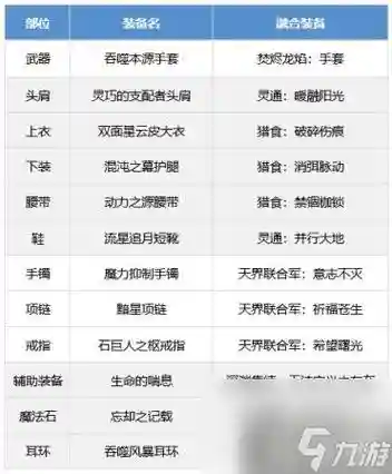 男气功远古辅助装备选择，男气功传说装备选择插图1