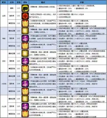 地下城堡2圣职阵容搭配，地下城堡2圣职属性多少算合格-插图1
