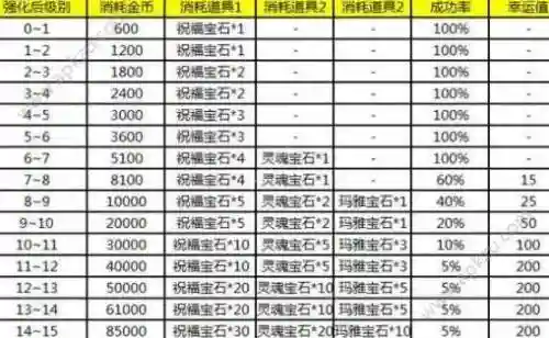 奇迹觉醒mu装备怎么升级，奇迹mu觉醒装备进阶攻略插图1