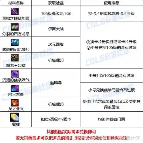 地下城和装备材料，地下城与勇士哪些材料值钱插图1