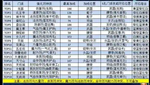 梦幻西游物理系打什么临时符，梦幻西游物理门派打什么临时符插图