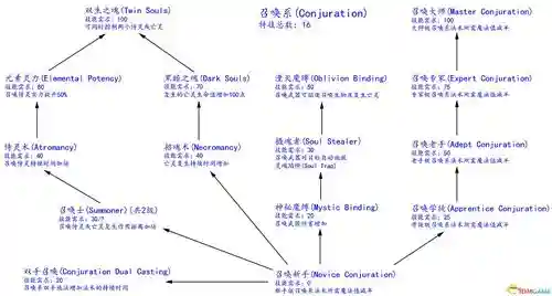 上古卷轴5天际怎么用技能，上古卷轴5天际加技能点代码插图1