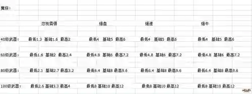 大话西游手游普通装备属性吗，大话手游装备属性值对照表插图1