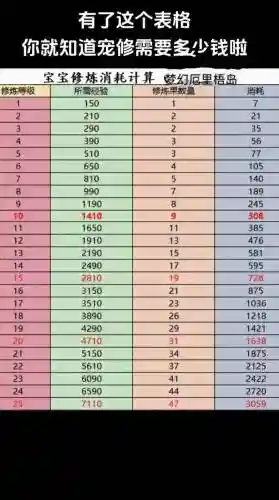 梦幻西游全部整理消耗多少体力，梦幻西游体力消耗什么最合适插图1