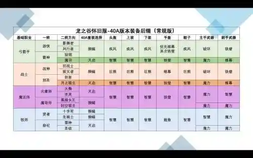 龙之谷手游装备几级可以锻造，龙之谷手游极品装备插图1