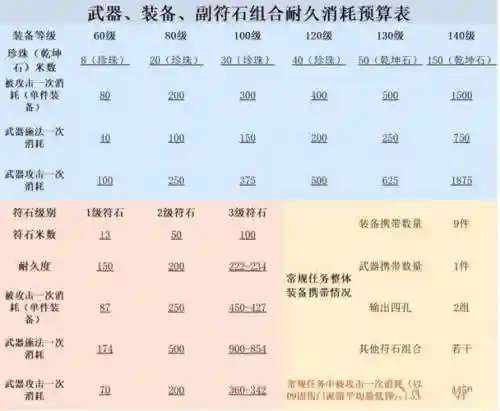 梦幻西游全部整理消耗多少体力，梦幻西游体力消耗什么最合适插图