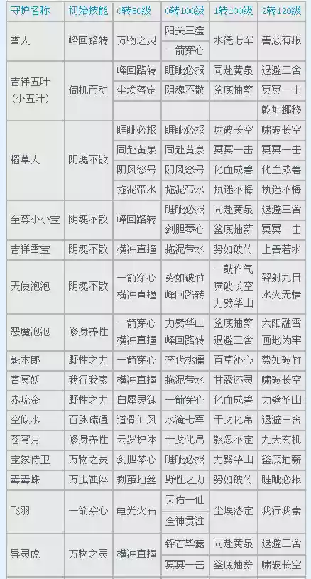 大话西游3网游门派技能,大话西游3技能名字大全插图1 大话西游3网游门派技能,大话西游3技能名字大全插图1